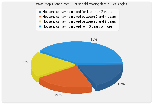 Household moving date of Les Angles